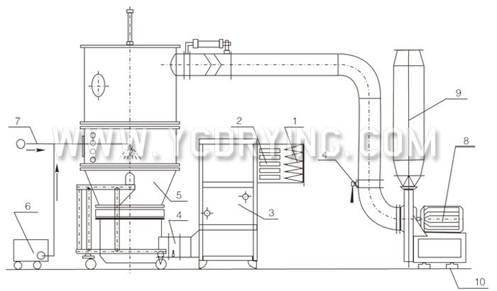 Fluidizing And (Granulating) Dryer Fluidizing And (Granulating) Dryer