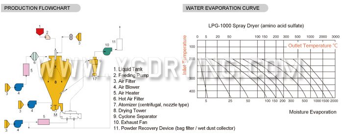 High-Speed Centrifugal Spray Dryer