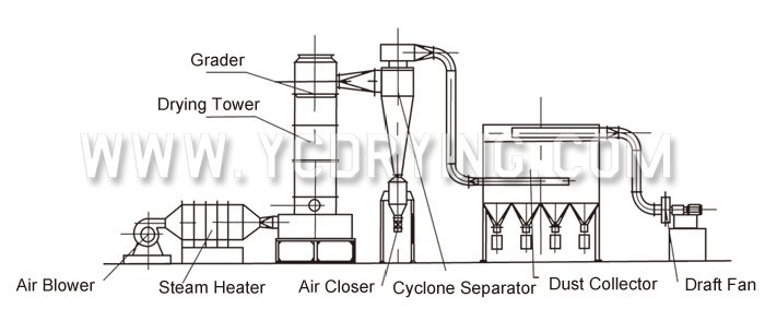 Revolving Flash Vaporization Dryer